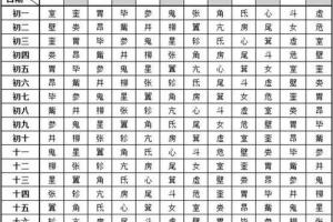 八字易经算法之用JAVA实现二十八星宿算命luozhuang的博客(二十八星宿的准确算法)