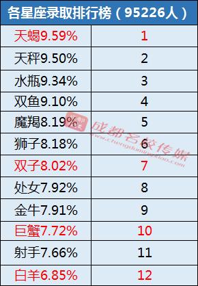 十二星座中智商排行,谁是学霸星座?摩羯排第五,第一你猜不到!