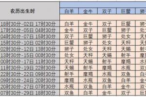 星座太阳月亮上升查询 怎么查自己太阳星座