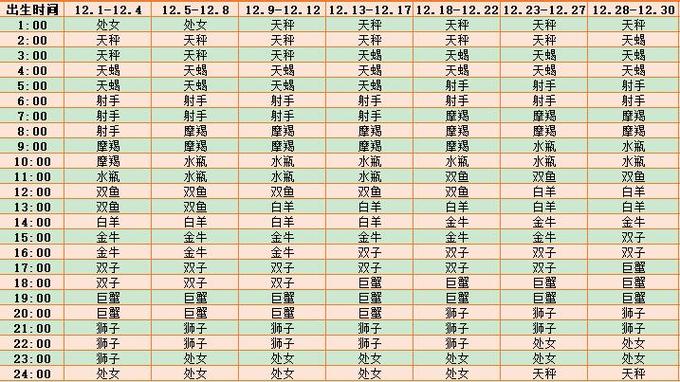 十二月的上升星座表(12.1-12.30)