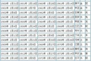 星座查询阴历转阳历(阴历转阳历查询表)