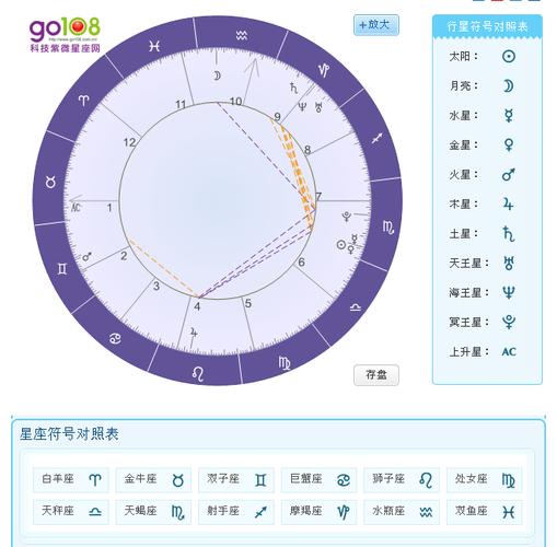 关于天蝎座的星盘问题