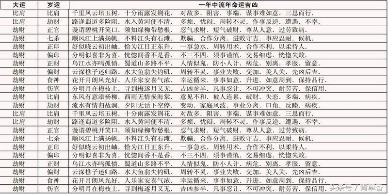 八字岁运逢大运流年吉凶表