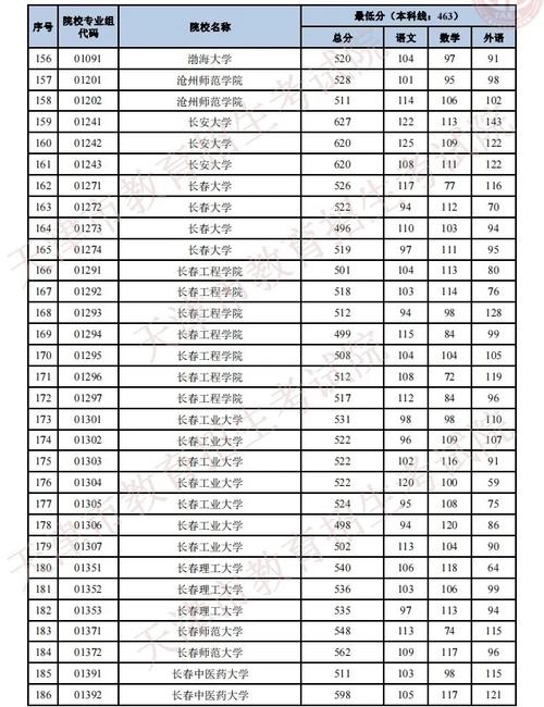 天津高考一本线579图片