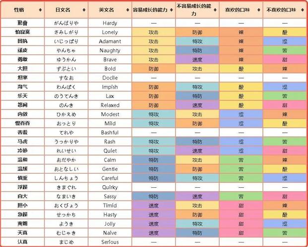 口袋妖怪性格表口袋妖怪各种性格特点