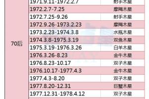 木星星座速查:1970-2024年出生的小伙伴适用