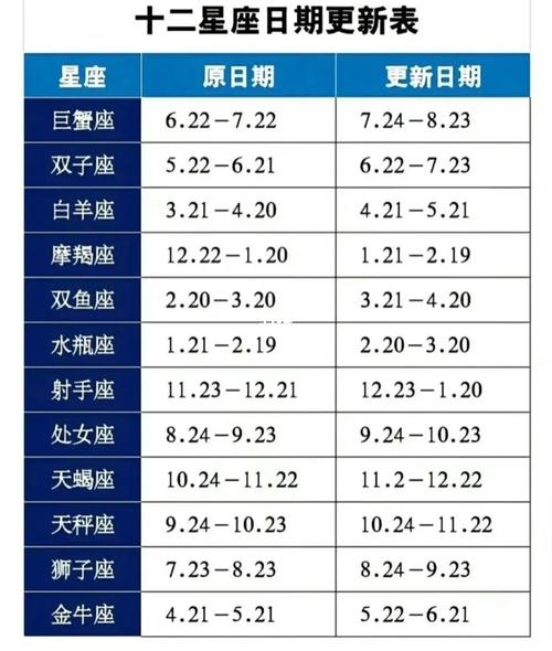 十二星座最新更新表