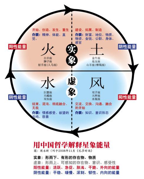 对于风象星座(双子座,天秤座,水瓶座)