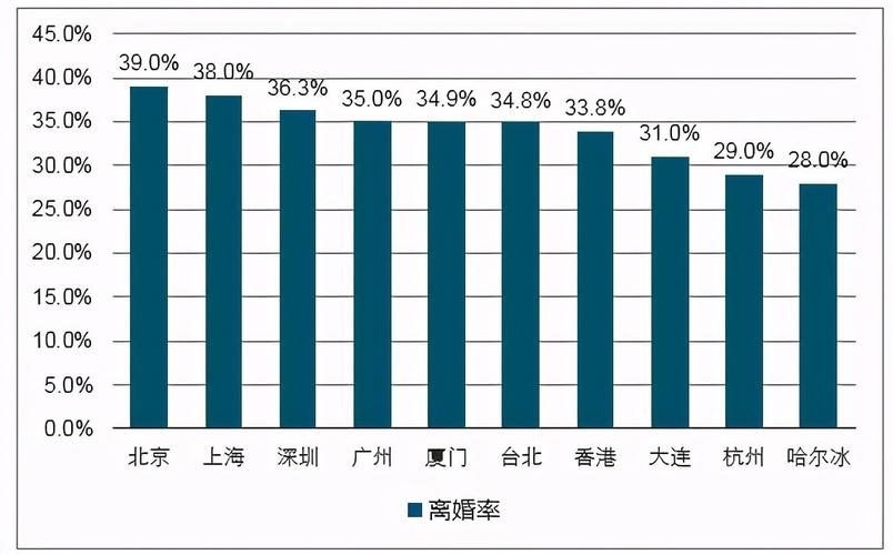 离婚率城市排名那为何离婚率这么高呢?