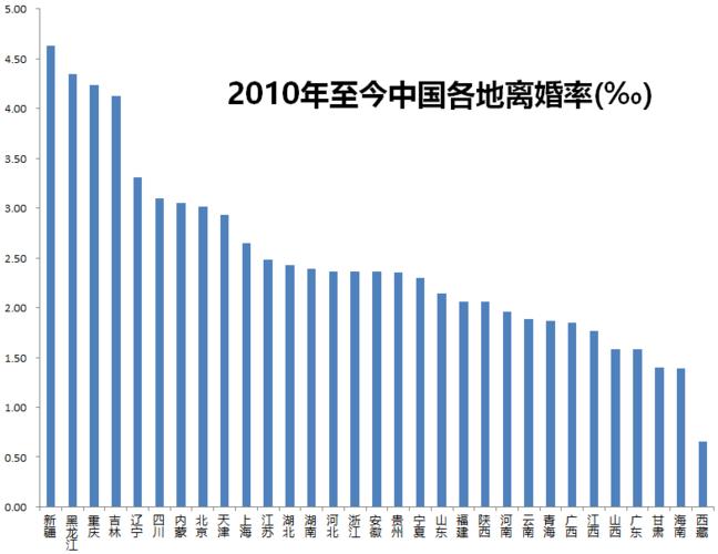 东北三省,四川(重庆),北京,都牢牢占据着离婚率的高点