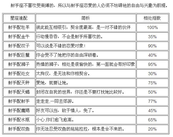 射手座的情侣速配星座是谁