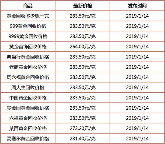 今日黄金回收价格多少钱一克?(2023年1月14日)