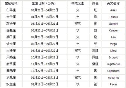 星座月份对照是阳历还是阴历,星座月份表是新历还是农历,12星座的月份