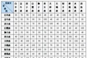 十二星座配对指数表最准确的星座匹配表