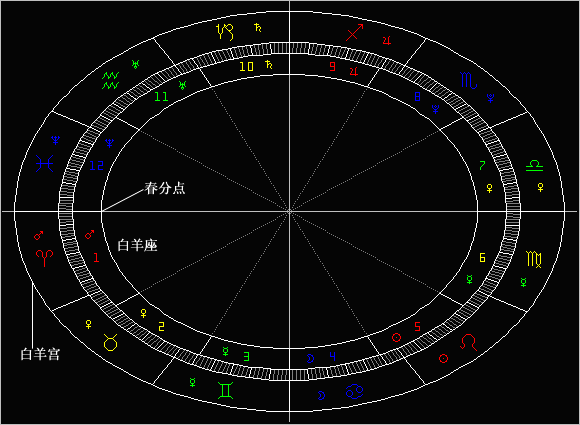 星座与黄道十二宫