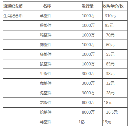 回收纪念币电话 高价回收纪念币价格表图