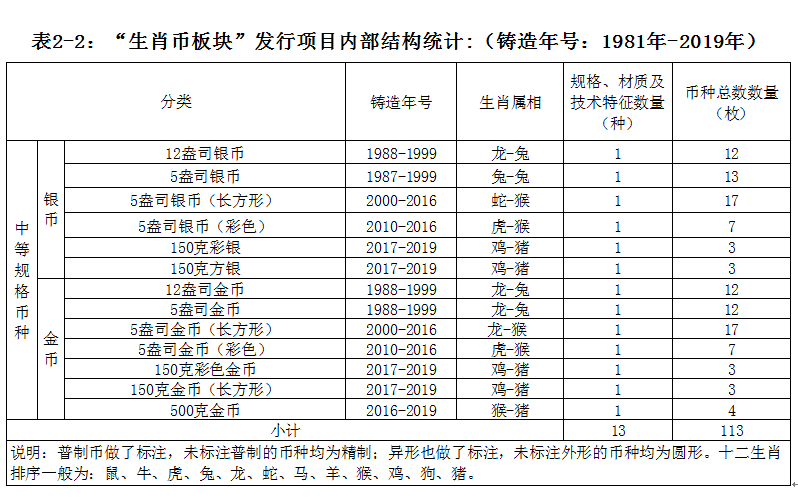 新中国发行的生肖题材贵金属纪念币