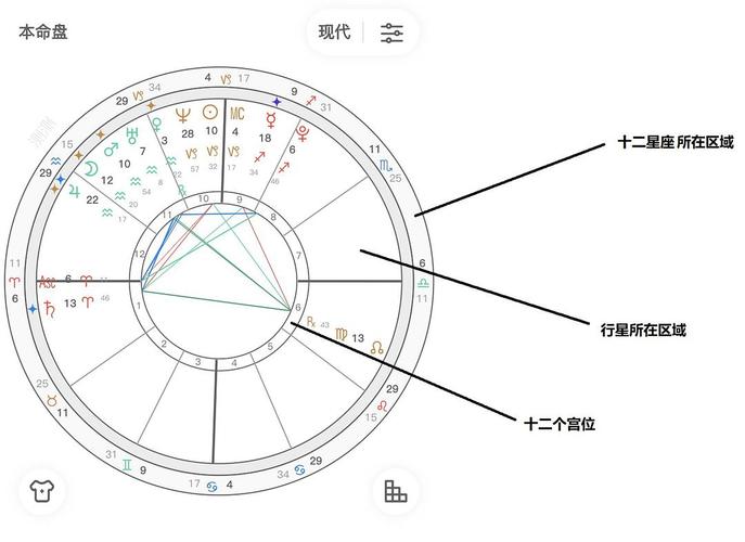 占星丨教你在星盘图上看个人行星的落座