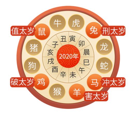 2023年犯太岁生肖