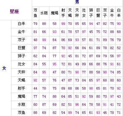 双鱼座最佳配对:天蝎座   配对指数100分   双鱼跟天蝎都比