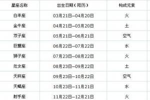 同类型星座是什么意思 双星座是什么意思