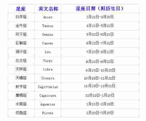 揭秘星座按公历还是农历