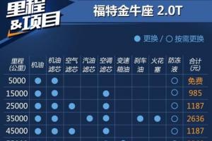 1898万起售送6次免费基础保养福特锐际购车、养车成本分(福特金牛座保养周期)