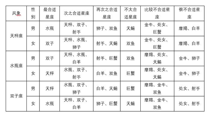 12星座配对一览表 12星座配对表格一览表