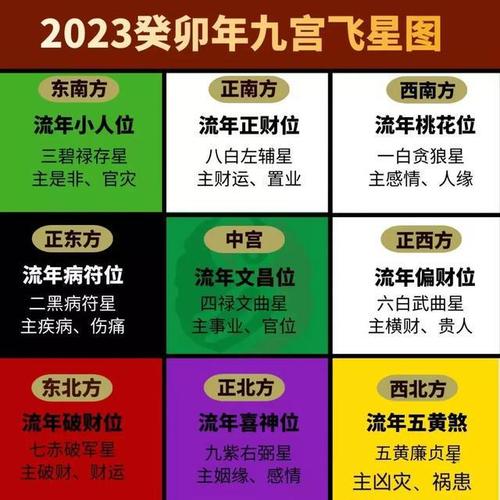 2023年居家风水九宫飞星布局