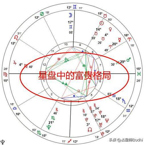 解读星盘中的富贵格局——大三角-星座分析-星座8网