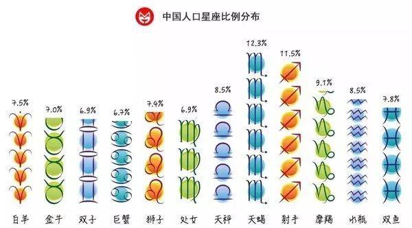 星座冷知识:在中国哪个星座的人口最多!