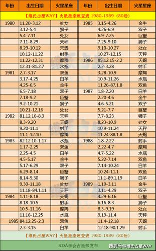 火星星座速查表2:1980-1989年出生的80后小伙伴适用