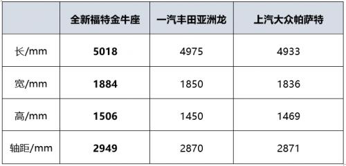 不到30万的价格享受高达50万的配置,年底购车首选福特全新金牛座