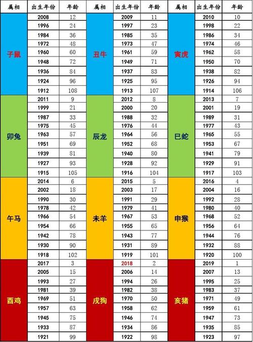 2023年生肖属相年份年龄(周岁)对照表