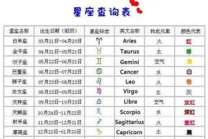 十二星座代表的翅膀 星座星盘查询