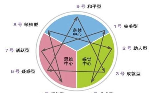 九型人格分析1至9型全面解析9种性格看看你是哪种