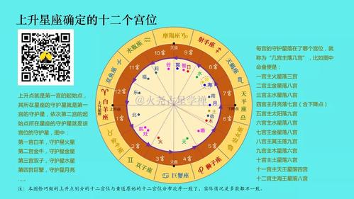 如下图: 第1宫——命宫,不论所在星座为何