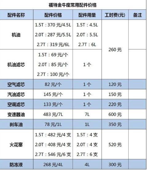 发表于 2023-9-20 15:33:53 问答帖 金牛座养车成本 问下车主们,保养