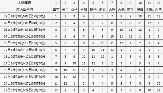 12星座月亮星座怎么算,测算月亮星座