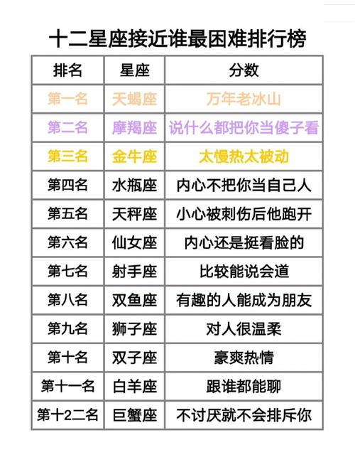 十二星座接近谁最困难排行榜