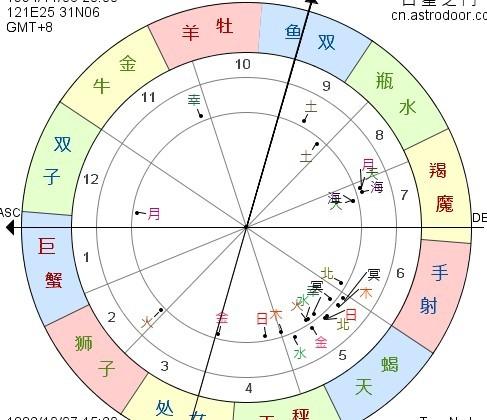 求大师看星盘的合盘!谢谢