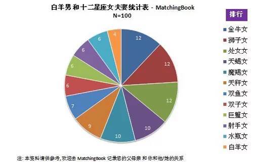 1.白羊座与十二星座夫妻统计表数据仅供参考.