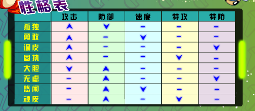 4399赛尔号性格表