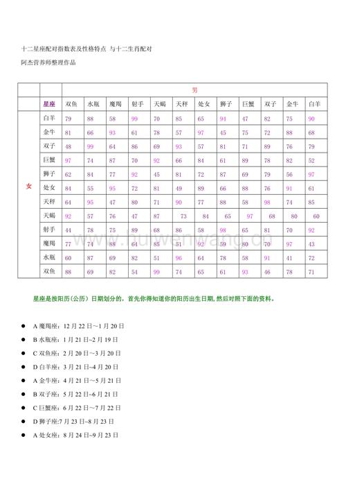 十二星座配对指数表及性格特点与十二生肖配对doc