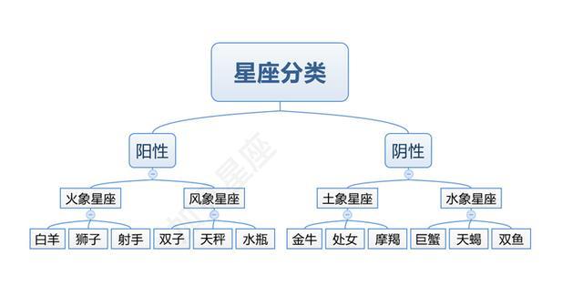 星座象系性格特点说明,火象,水象,风象,土象怎么分类?