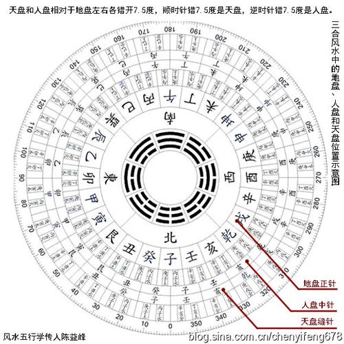 [资料]陈益峰:天星二十八宿与人盘消砂