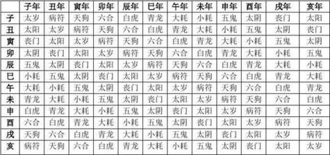 太岁 2.太阳 3.丧门 4.太阴