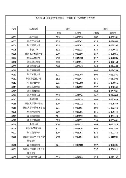 浙江高考本科1批首轮录取投档分数线.docx