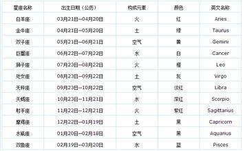 星座而西方人通常所说的生日都是阳历新历的月20日～2月18日十二星座