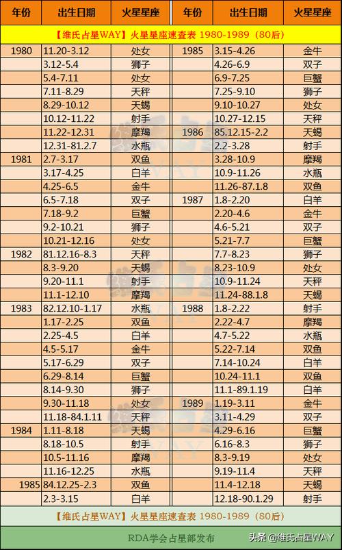 天蝎是几月几日出生的,火星星座速查表21980-1989年出生的80后小伙伴